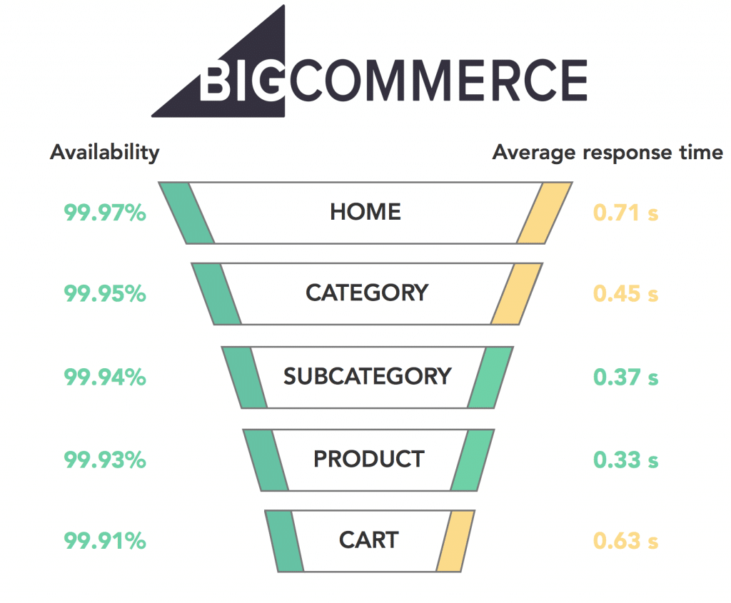 Graph BigCommerce 2017