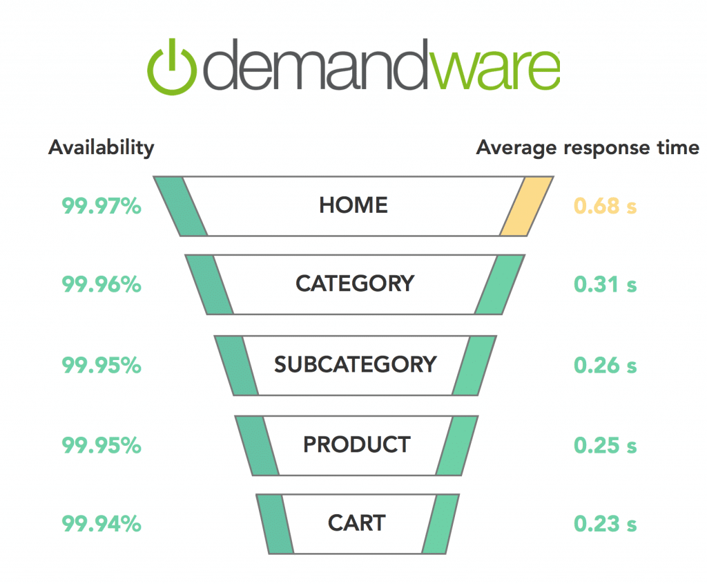 Graph Demandware 2017