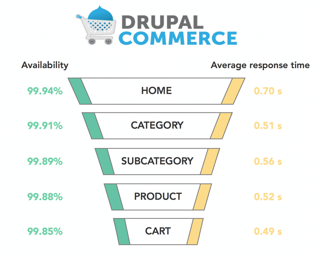 Graph Drupal Commerce 2017