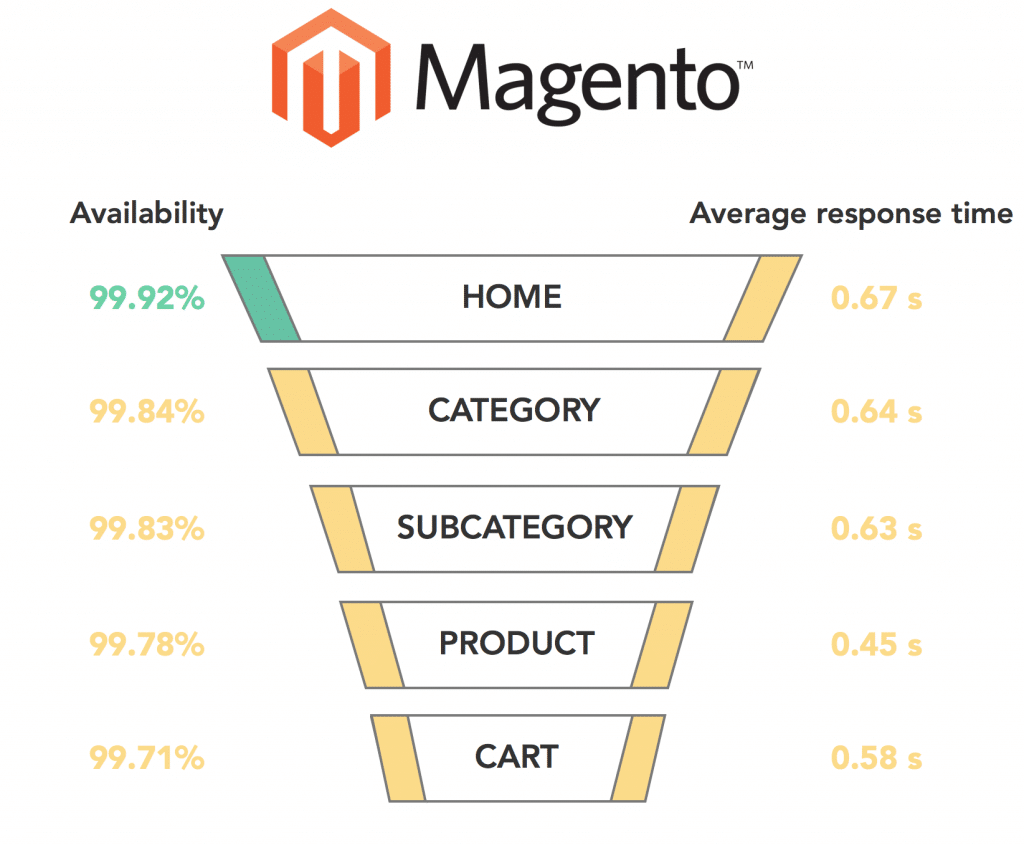 Graph Magento 2017