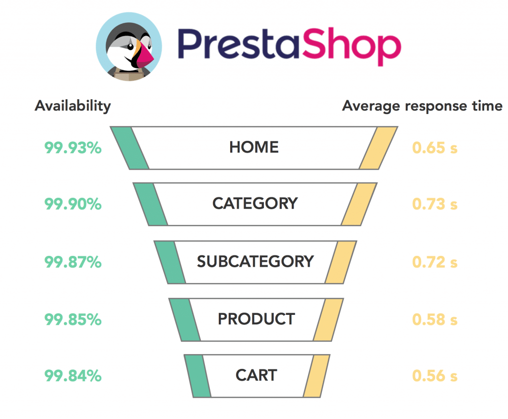 Graph PrestaShop 2017