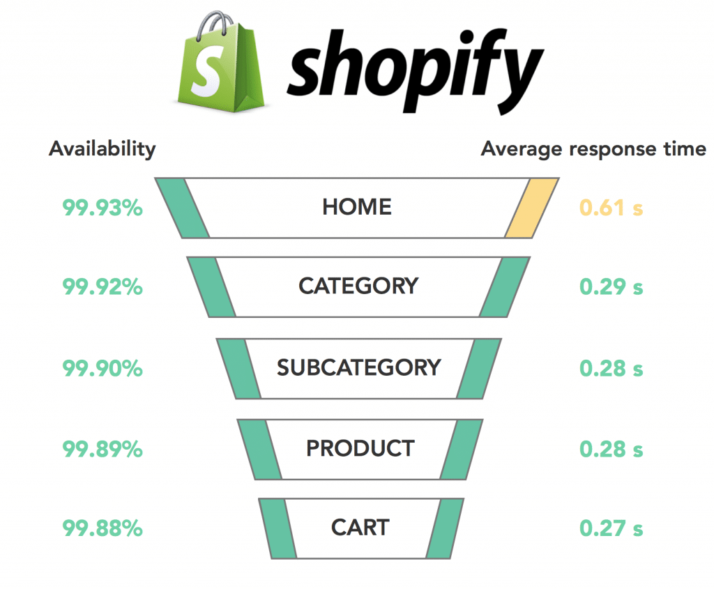 Graph Shopify 2017