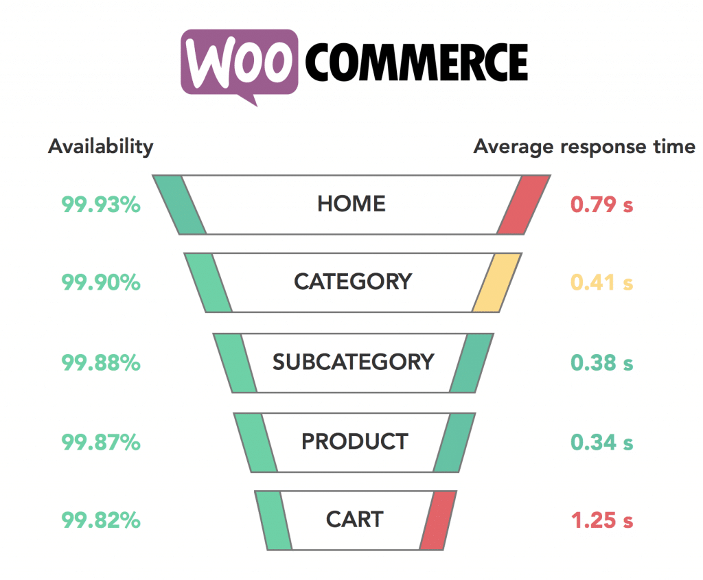 Graph WooCommerce 2017