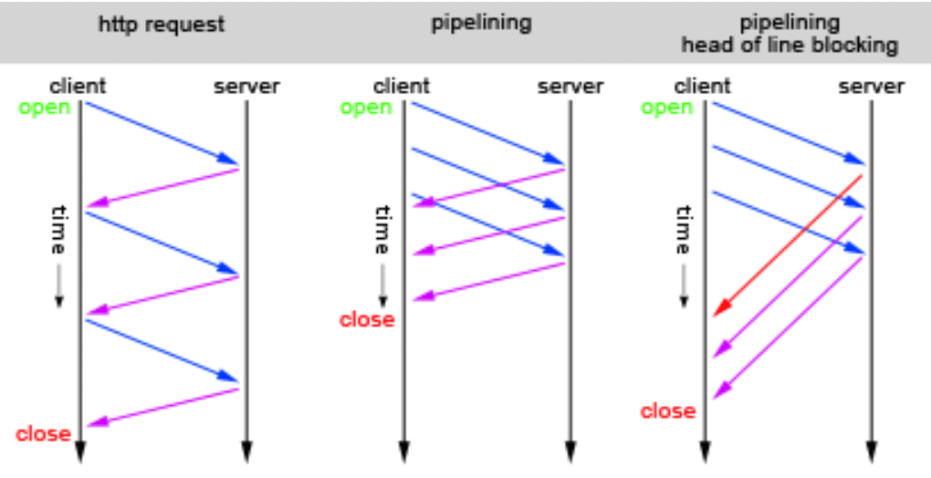 Htt 1. Pipelining. Мультиплексирования mimo графики. Http1.1 Pipelined connection. Http://1.