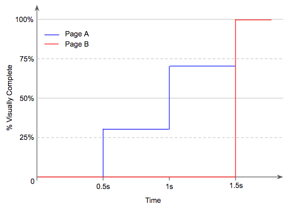 % visually complete graph of page A vs page B